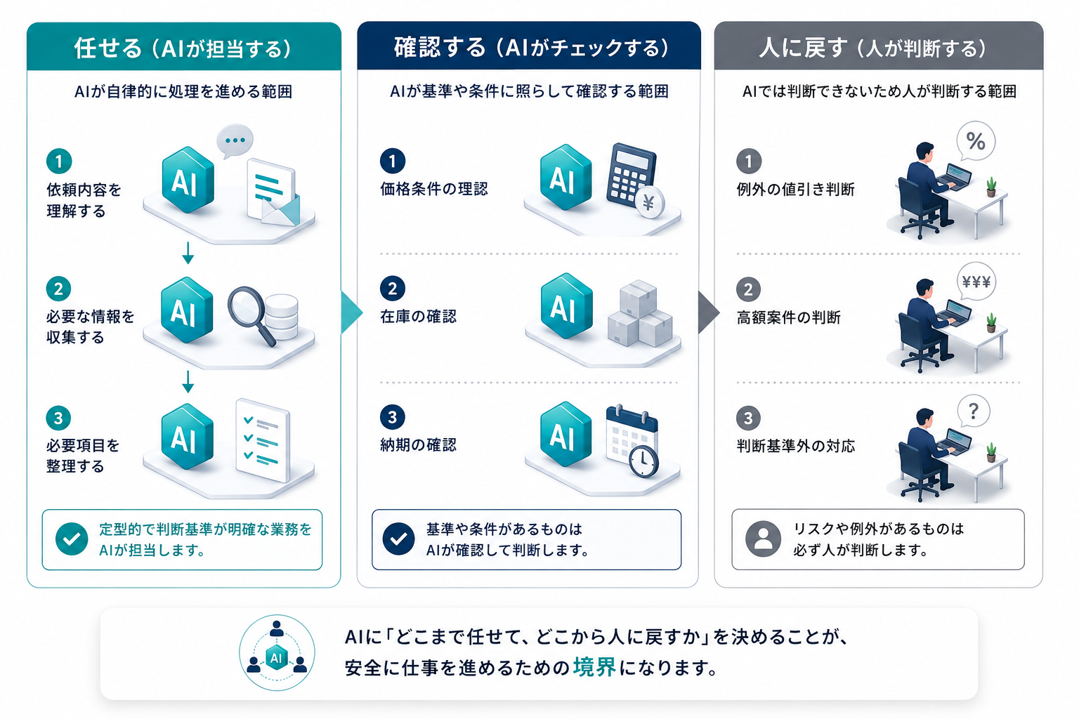 AIが自律的に担当する範囲（任せる）、基準や条件に照らして確認する範囲（確認する）、例外や高額など判断が必要な範囲（人に戻す）の3つの境界を示した図。