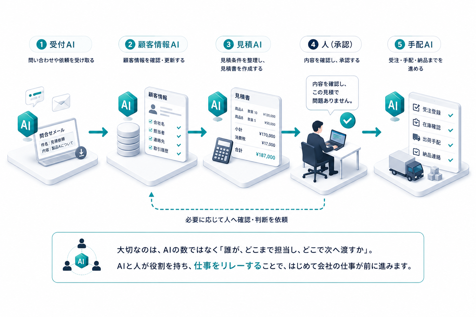 受付AI→顧客情報AI→見積AI→人（承認）→手配AIへと、AIと人が役割を持って仕事を受け渡していく流れの図。
