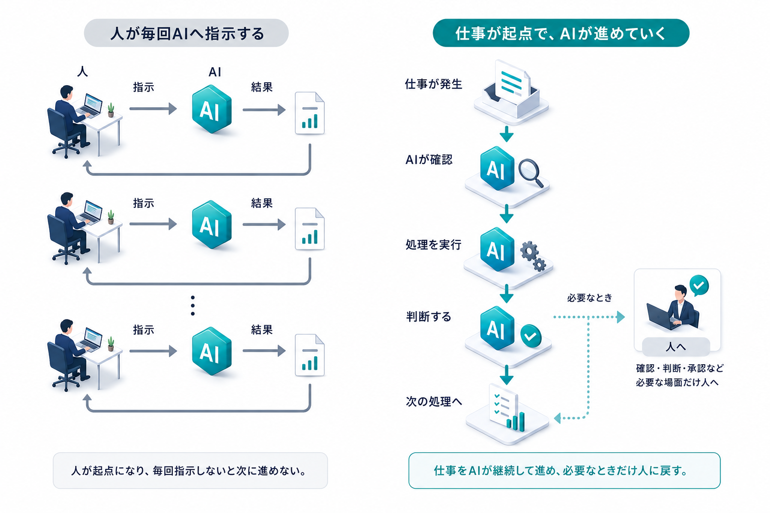 左：人が毎回AIへ指示し、結果を受け取り、また指示する繰り返し。右：仕事が発生するとAIが確認・処理・判断を進め、必要なときだけ人に戻す流れ。