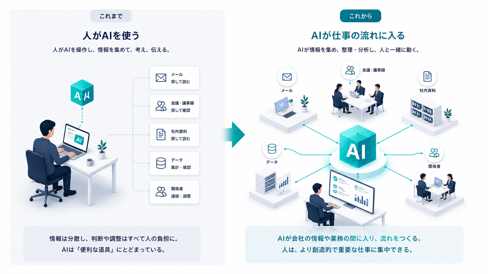 これまでは人がAIを操作して情報を集め、判断や調整は人の負担だったのに対し、これからはAIが会社の情報や業務の間に入って流れをつくり、人はより創造的な仕事に集中できることを左右で比較した図。
