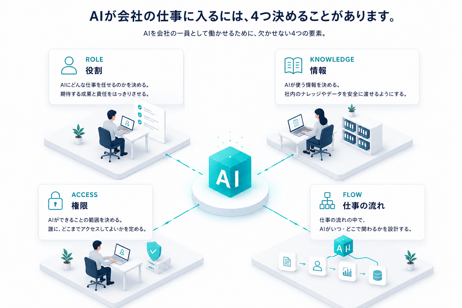 中央のAIと、ROLE（役割・何の仕事を任せるか）、KNOWLEDGE（情報・何を知ってよいか）、ACCESS（権限・どこまで触ってよいか）、FLOW（仕事の流れ・いつ動いて誰に渡すか）の4つの要素を関連づけた図。