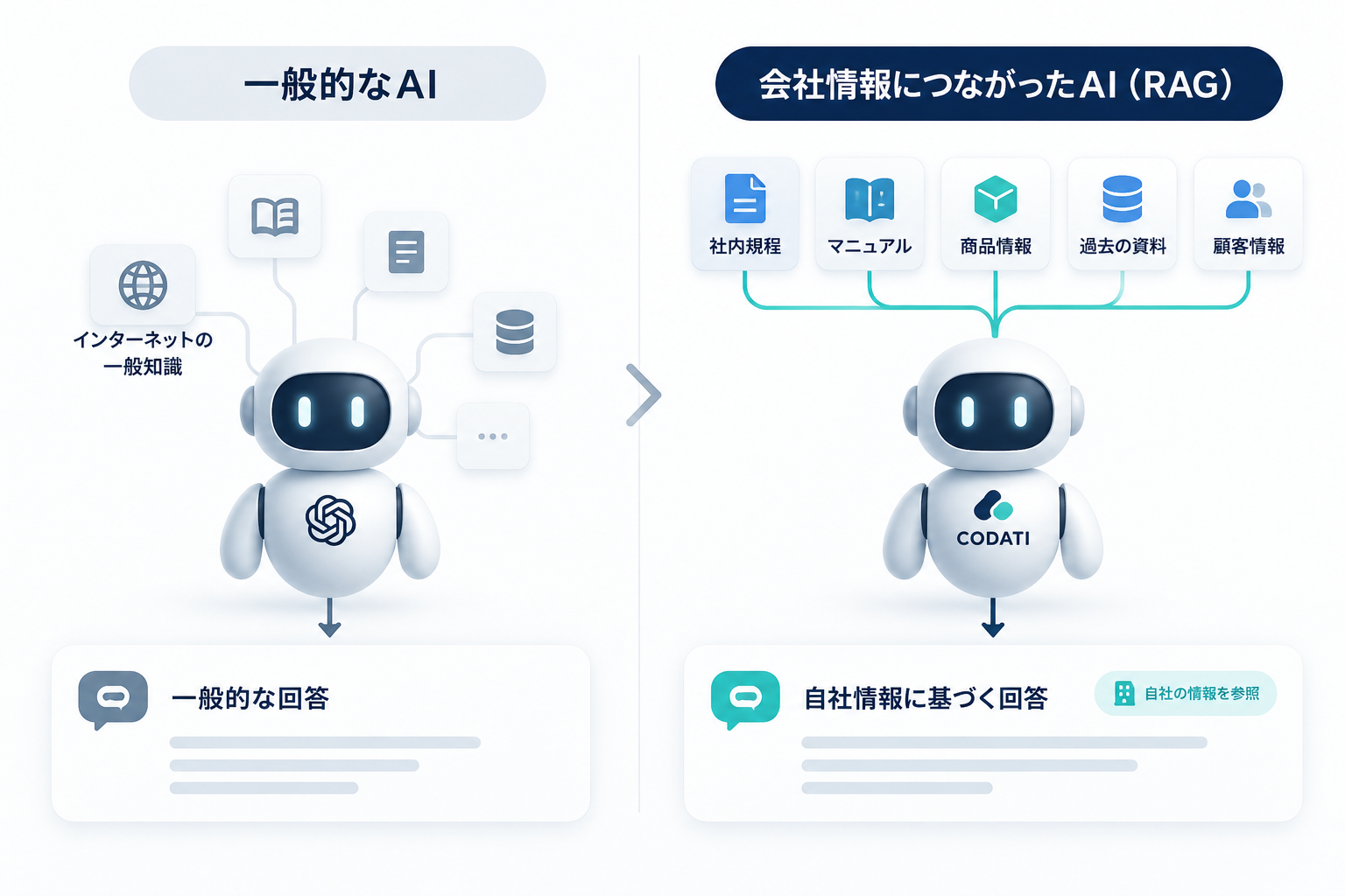 一般知識だけで答える一般的なAIと、社内規程・マニュアル・商品情報・顧客情報などの会社の情報を参照して自社向けに答えるAI（RAG）を左右で比較した図。