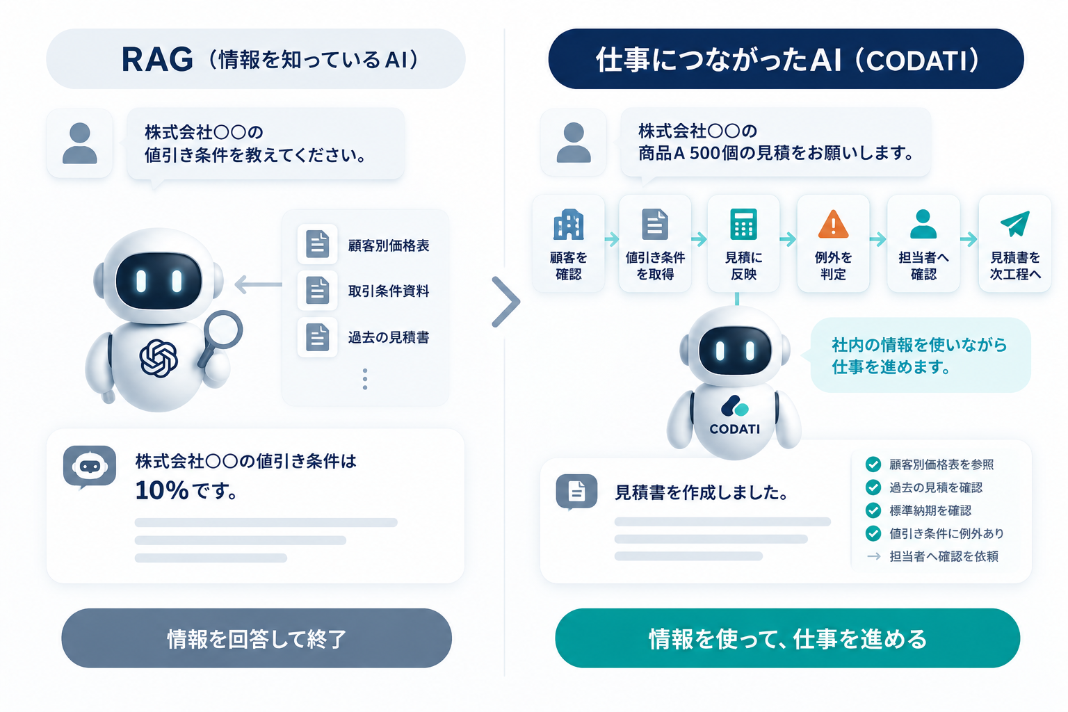 左：RAGが顧客別価格表を検索し「株式会社○○の値引き条件は10%です」と答えて終わるAI。右：会社の情報を使って顧客確認・値引き条件取得・見積へ反映・例外判定・担当者への確認・次工程まで仕事を進めるAIを対比した図。