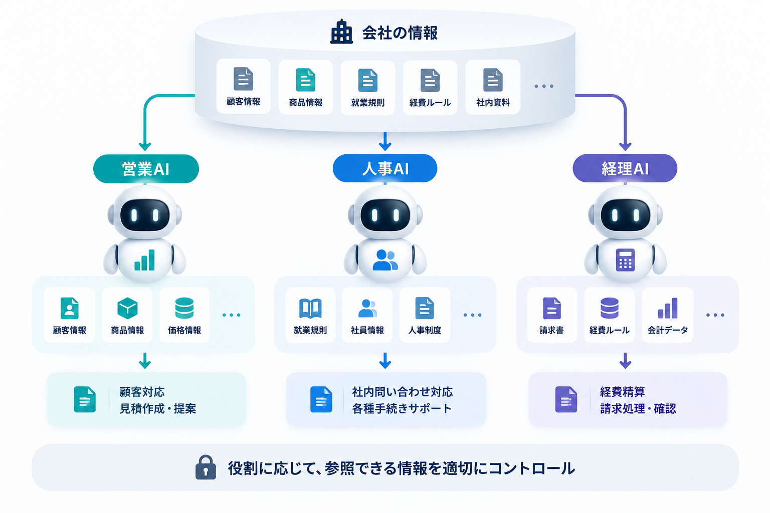 会社情報から、営業AIは顧客情報・商品情報・価格情報を、人事AIは就業規則・社員情報・人事制度を、経理AIは請求書・経費ルール・会計データを、役割に応じて参照することを示した図。