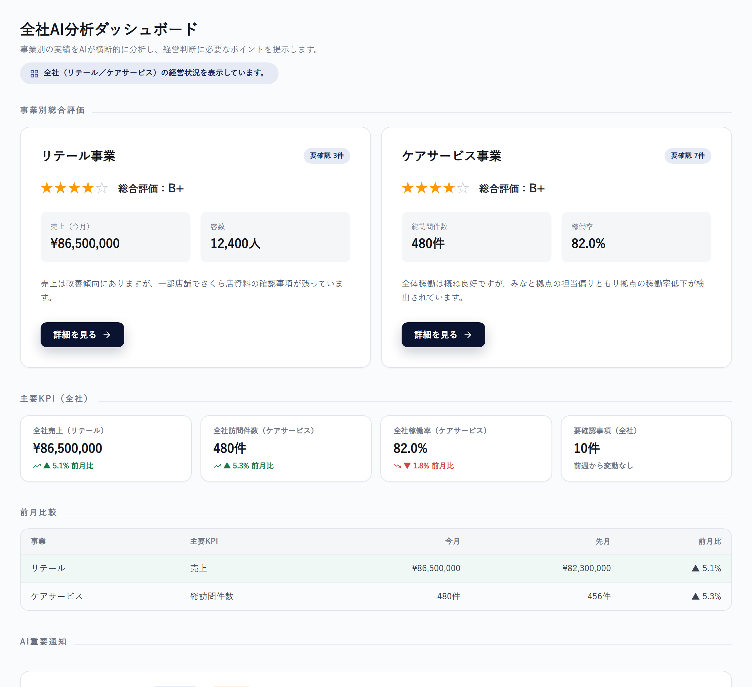 CODATI 全社AI分析ダッシュボードの画面：事業別のKPIと前月比較（デモデータ）