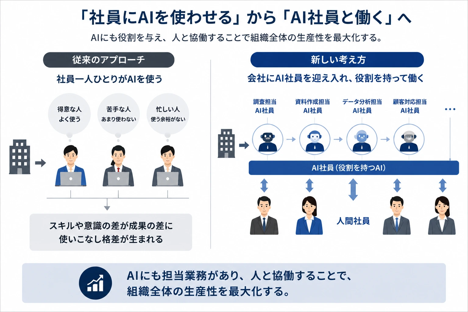 社員一人ひとりにAIを使わせる従来型の活用と、役割を持つAI社員が人間社員と協働するCODATIの考え方の比較図