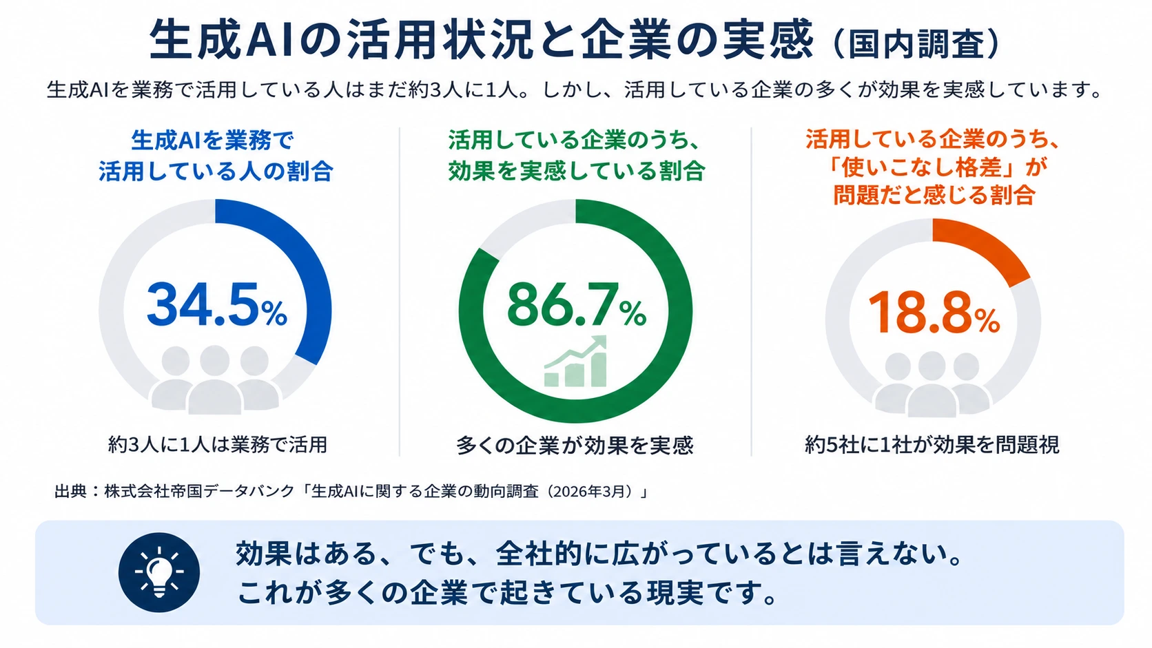 生成AIの業務活用率34.5%、活用企業の効果実感86.7%、使いこなし格差を問題視する企業18.8%を示した調査図