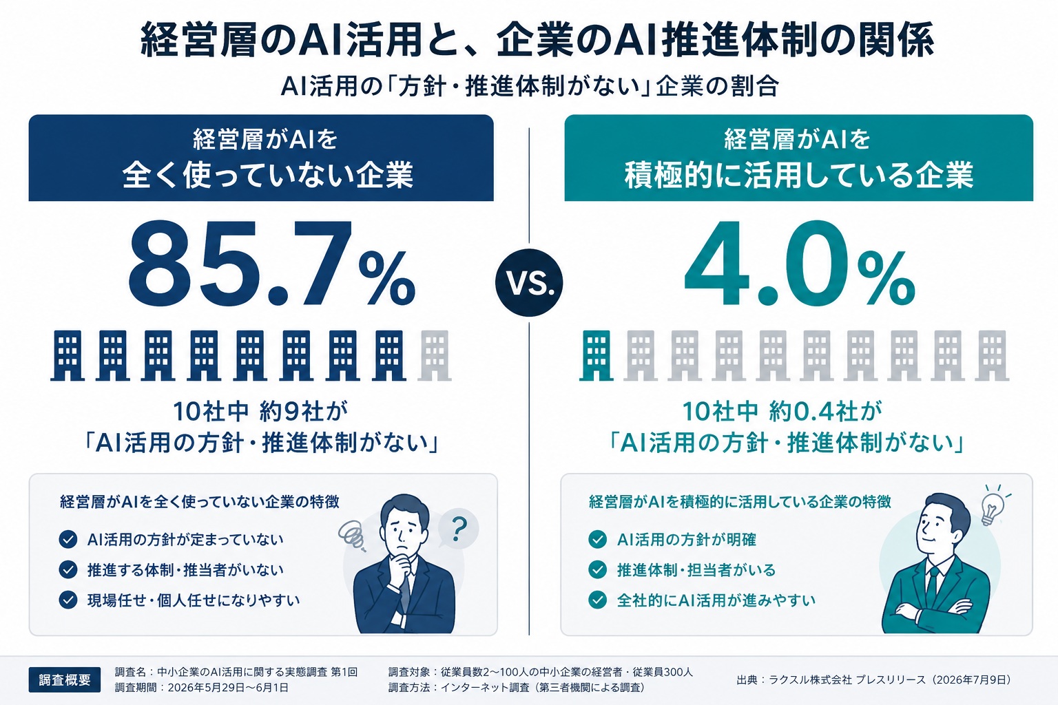経営層がAIを全く使っていない企業では85.7%、積極的に活用している企業では4.0%がAI活用の方針・推進体制を持たないことを示す比較図
