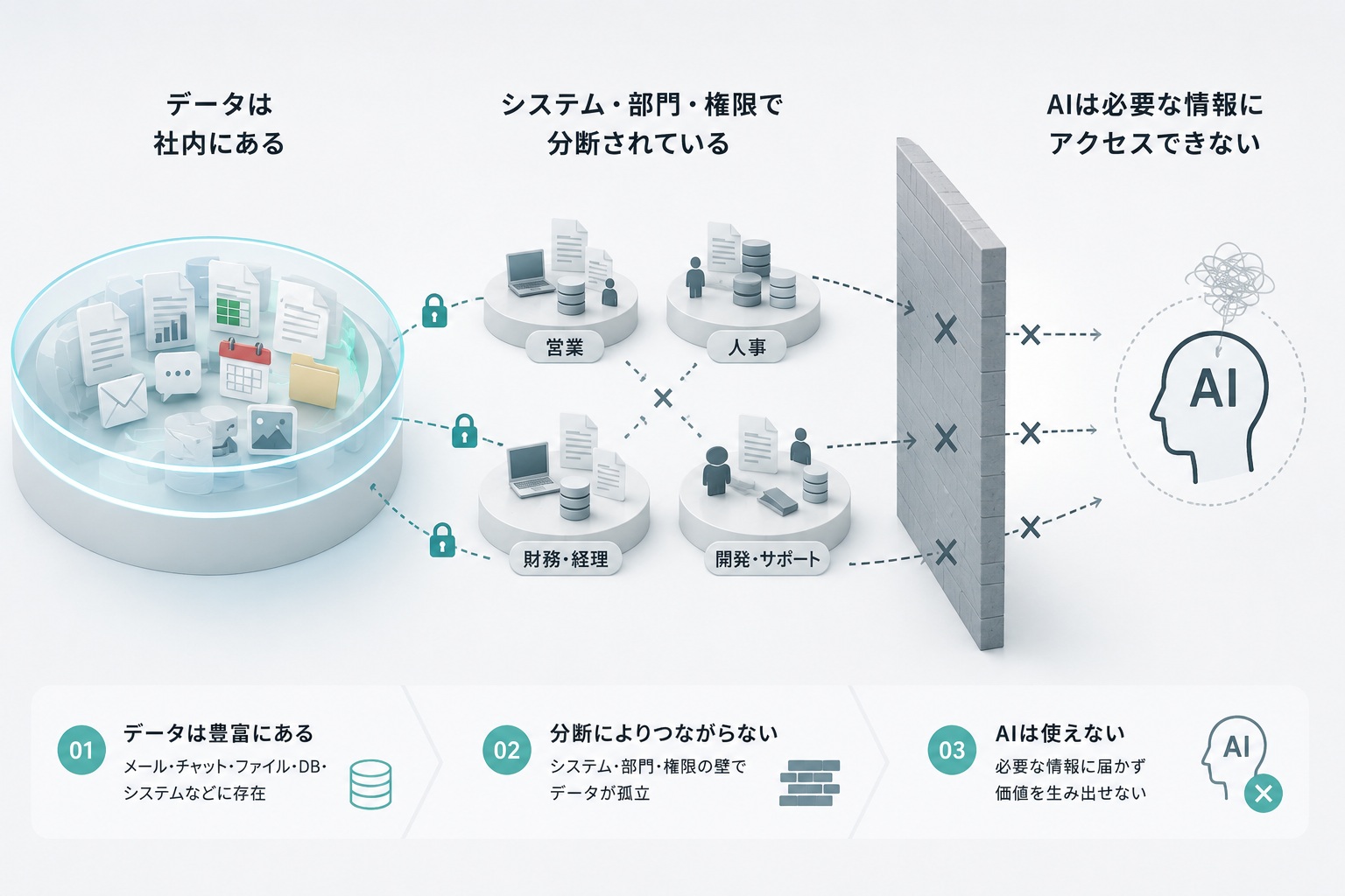 データは社内に豊富にあるが、システム・部門・権限で分断され孤立しているため、AIが必要な情報にアクセスできず価値を生み出せない、という企業データの課題を示した図