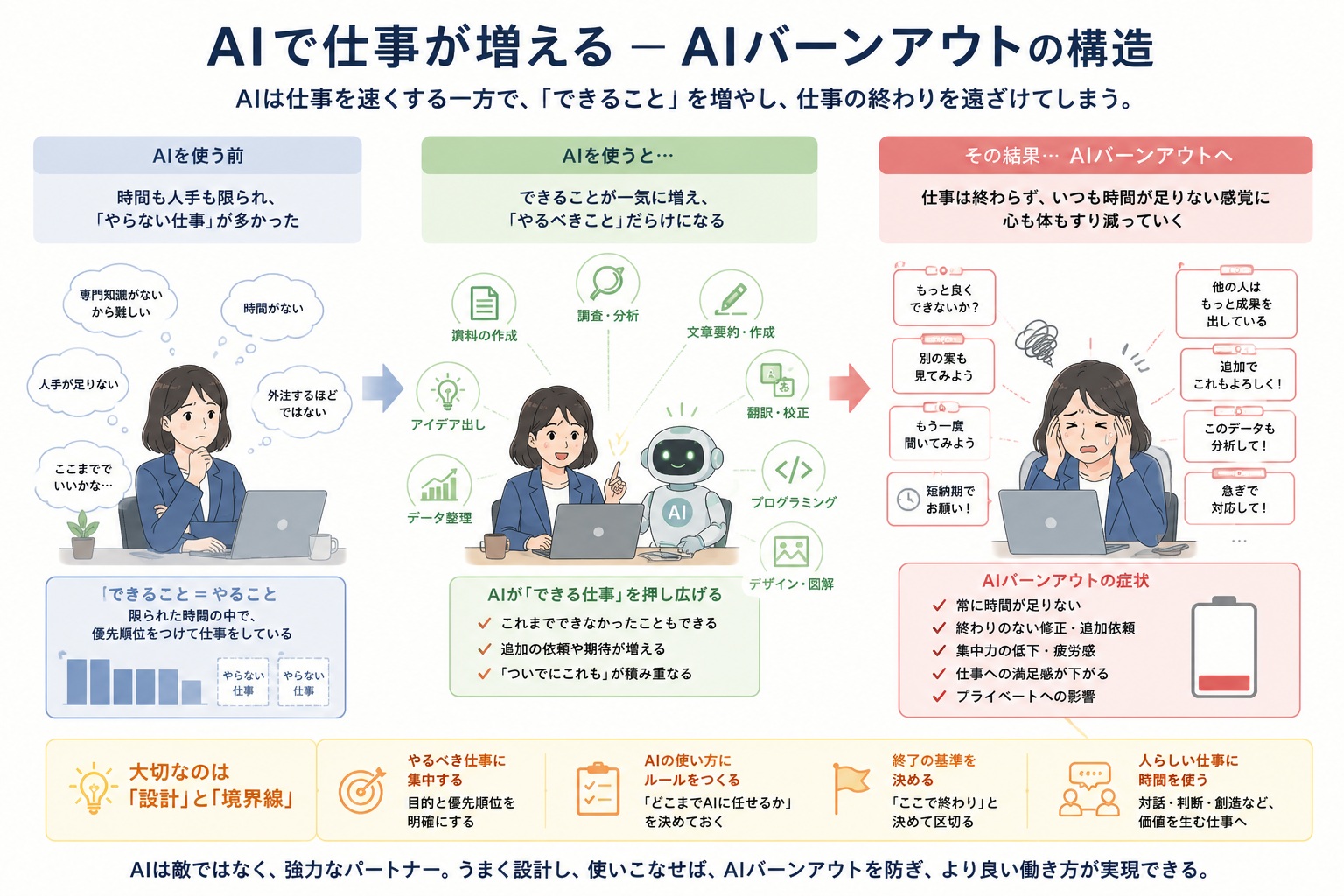 AIを使う前は「やらない仕事」が多かったが、AIを使うと「できること」が一気に増えて「やるべきこと」だらけになり、その結果、仕事が終わらず心身がすり減る「AIバーンアウト」に至る構造を示した図