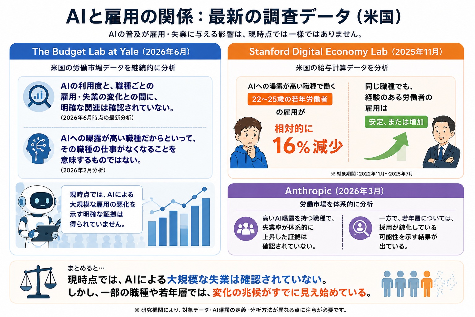 米国の最新調査として、The Budget LabのAIと雇用・失業に明確な関連は確認されていないという結果、Stanfordの若年労働者の相対16％減、Anthropicの失業率上昇の証拠なし・若年層採用鈍化の可能性を整理した比較図