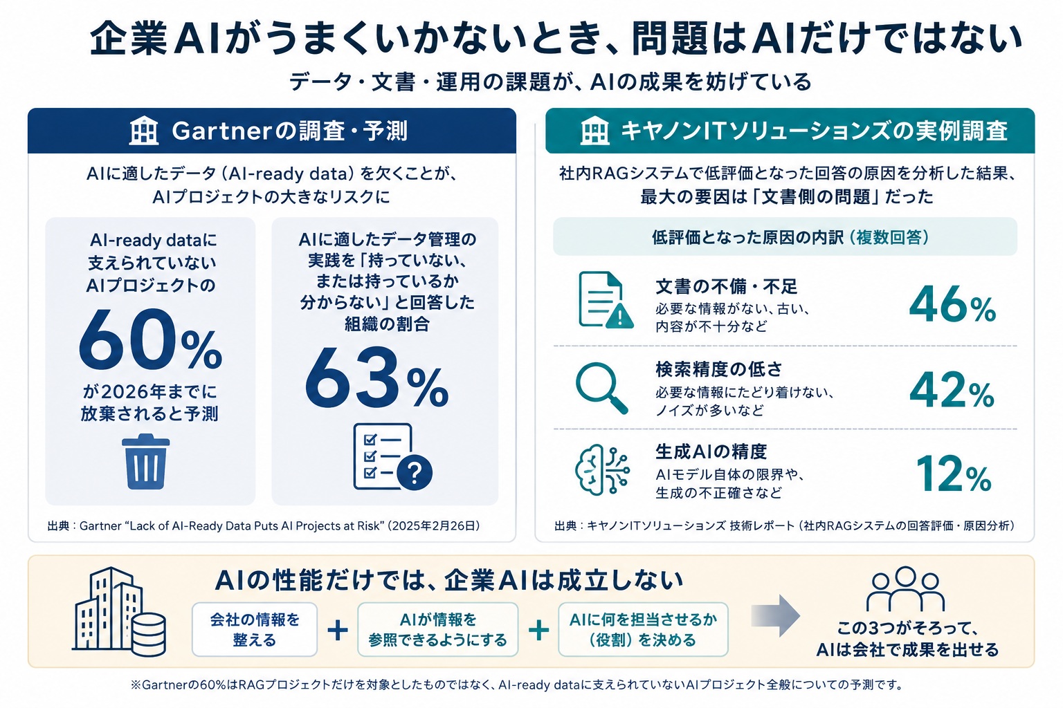 企業AIの課題としてGartnerのAI-ready dataに関する60%・63%の調査と、社内RAGの低評価原因46%・42%・12%を示した比較図