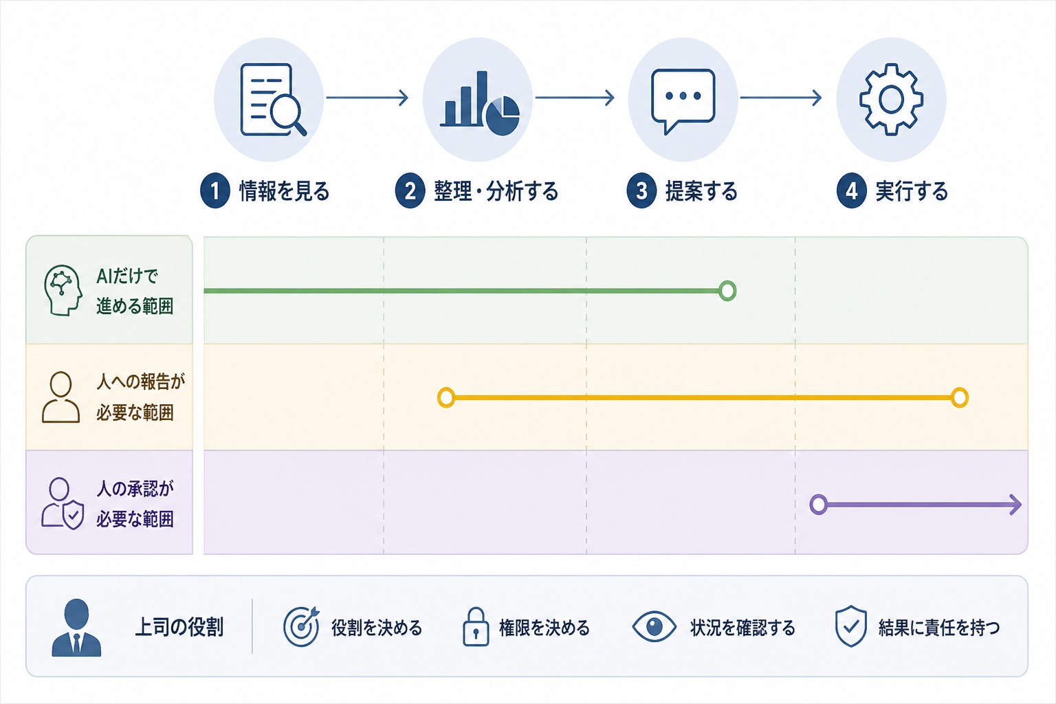 情報を見る・整理分析・提案・実行の各段階で、AIだけで進める範囲／人への報告が必要な範囲／人の承認が必要な範囲を示し、上司の役割（役割を決める・権限を決める・状況を確認する・結果に責任を持つ）を整理した図